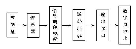 智能传感器的原理框图