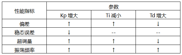 微分控制的功能是通过误差的变化率预报误差信号的未来变化趋势