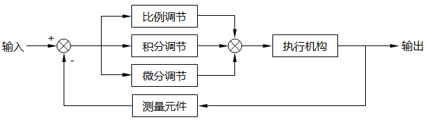 微分控制的功能是通过误差的变化率预报误差信号的未来变化趋势