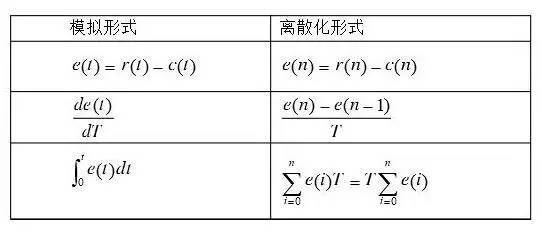 微分控制的功能是通过误差的变化率预报误差信号的未来变化趋势