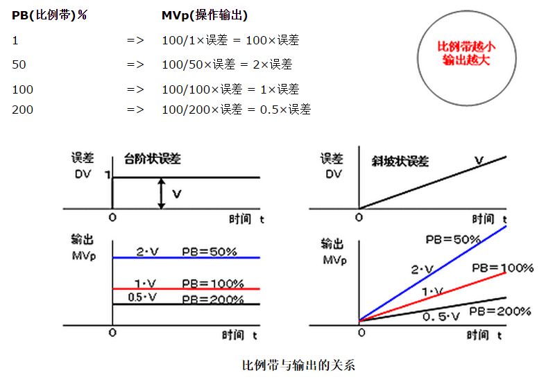 微分控制的功能是通过误差的变化率预报误差信号的未来变化趋势