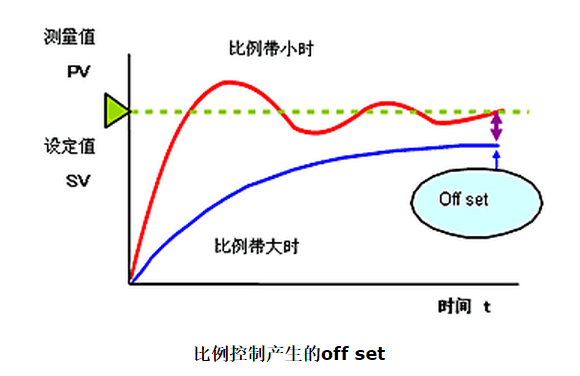 微分控制的功能是通过误差的变化率预报误差信号的未来变化趋势