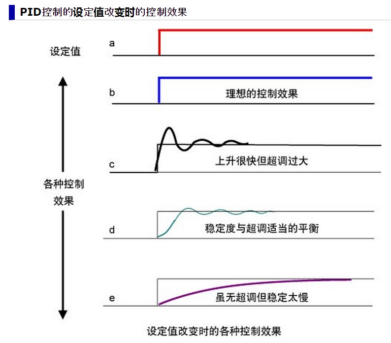 微分控制的功能是通过误差的变化率预报误差信号的未来变化趋势