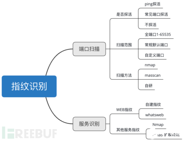 干貨：基于指紋識別的漏洞掃描設(shè)計方案