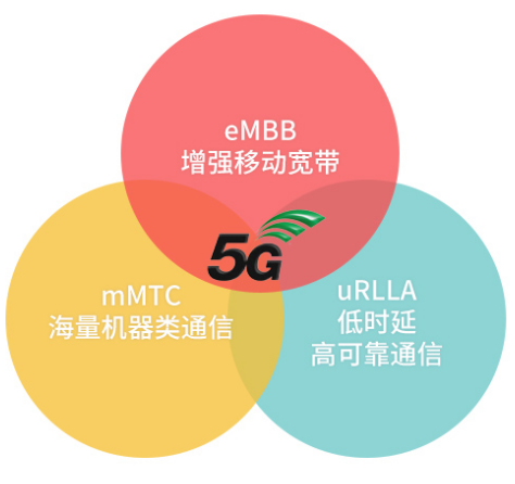 NB-IoT纳入5G标准,移远3000+万片模组...