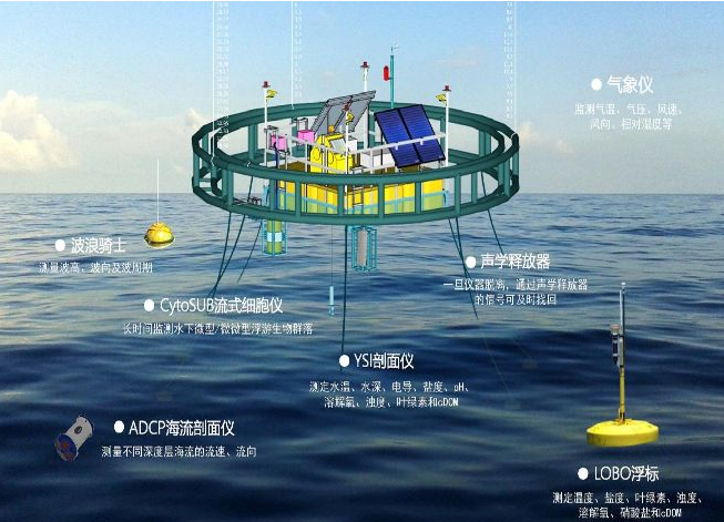 云透传在海洋监测系统中应用案例的解析