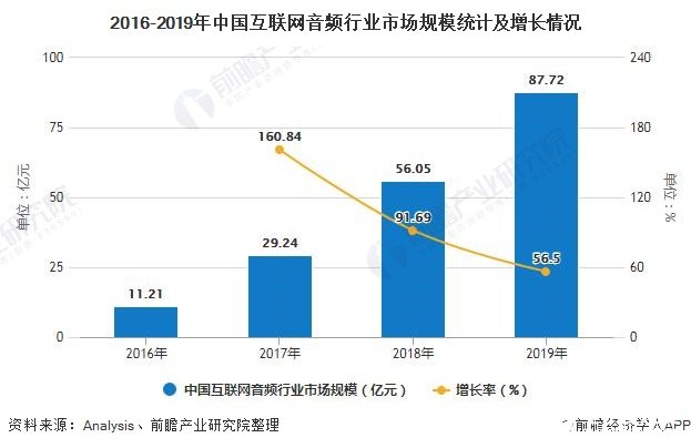 我国移动音频市场规模处于高速增长，2019年将近90亿元