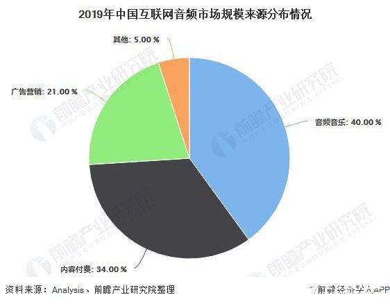 2019年中国互联网音频市场规模来源分布情况
