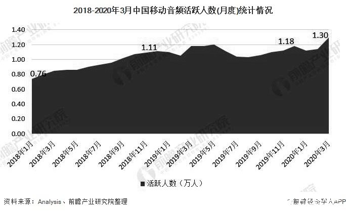2018-2020年3月中国移动音频活跃人数(月度)统计情况