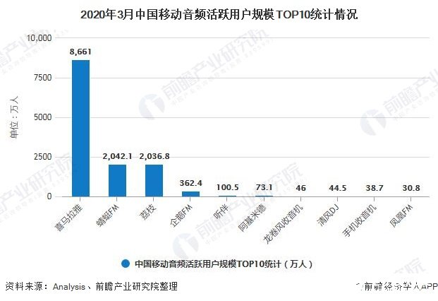 2020年3月中国移动音频活跃用户规模TOP10统计情况