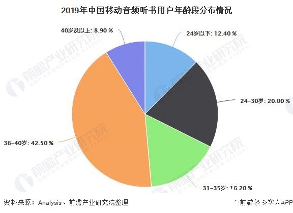 2019年中国移动音频听书用户年龄段分布情况