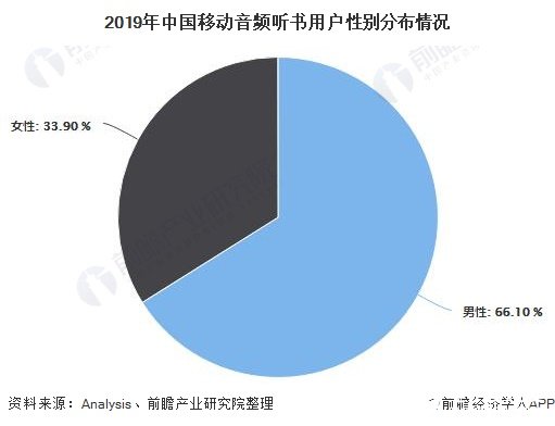 2019年中国移动音频听书用户性别分布情况