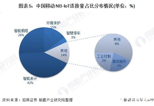 三大方向推動移動物聯(lián)網(wǎng)創(chuàng)新發(fā)展,NB-IoT應(yīng)用場景將陸續(xù)爆發(fā)