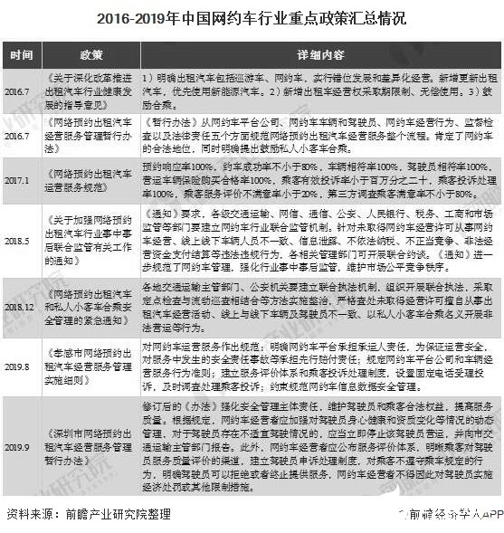 2016-2019年中国网约车行业重点政策汇总情况