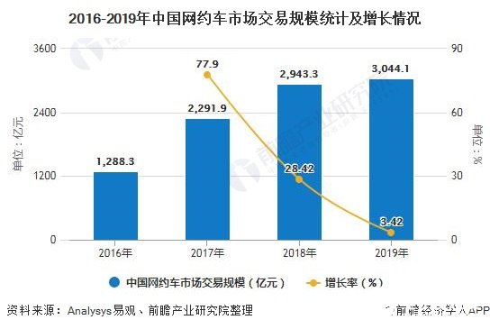 2016-2019年中国网约车市场交易规模统计及增长情况