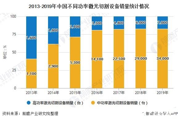 2013-2019年中国不同功率激光切割设备销量统计情况