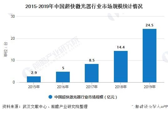 2015-2019年中国超快激光器行业市场规模统计情况
