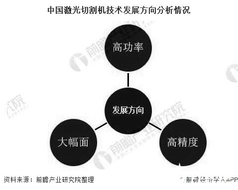中国激光切割机技术发展方向分析情况