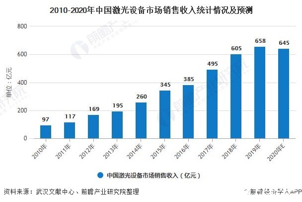 激光市场增速放缓，超快激光有望成为激光产业下一增长点