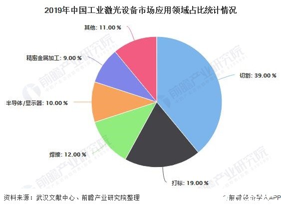 2019年中国工业激光设备市场应用领域占比统计情况