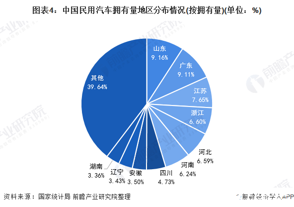 图表4：中国民用汽车拥有量地区分布情况(按拥有量)(单位：%)