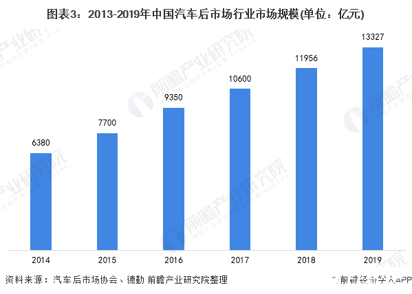 图表3：2013-2019年中国汽车后市场行业市场规模(单位：亿元)