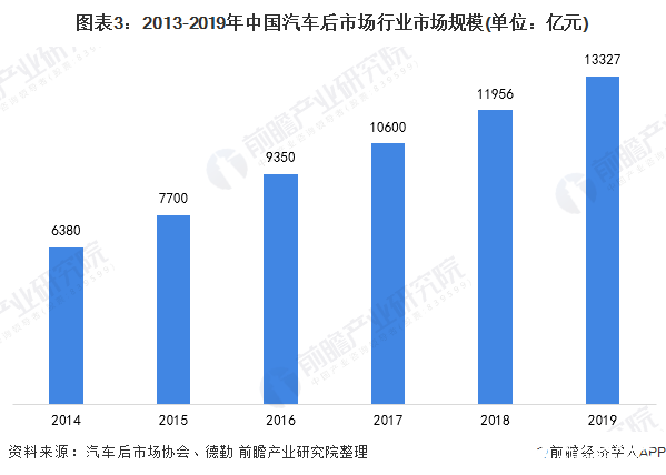 圖表3：2013-2019年中國汽車后市場行業(yè)市場規(guī)模(單位：億元)