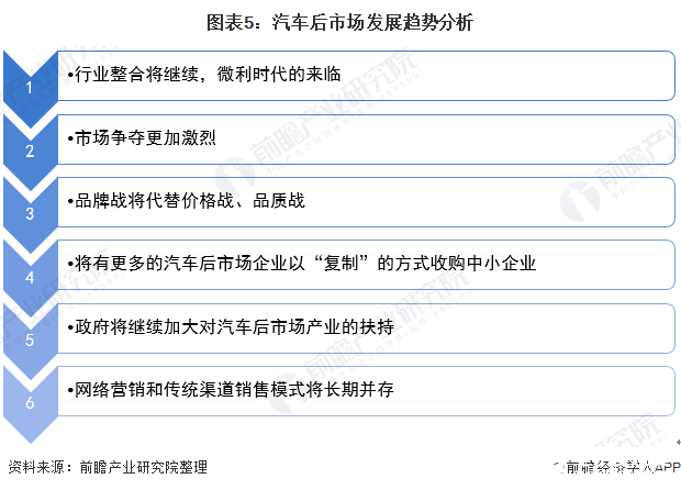 圖表5：汽車后市場發(fā)展趨勢分析