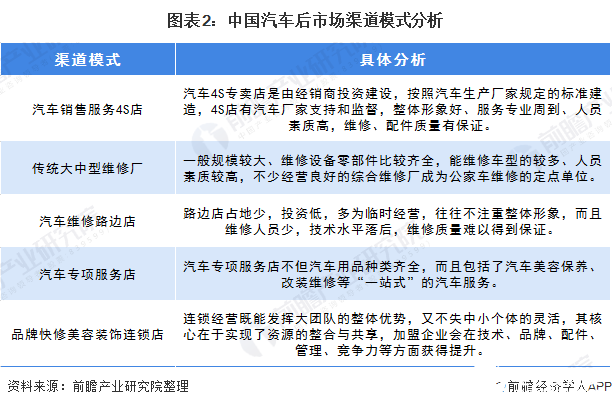 图表2：中国汽车后市场渠道模式分析