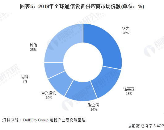 图表5：2019年全球通信设备供应商市场份额(单位：%)