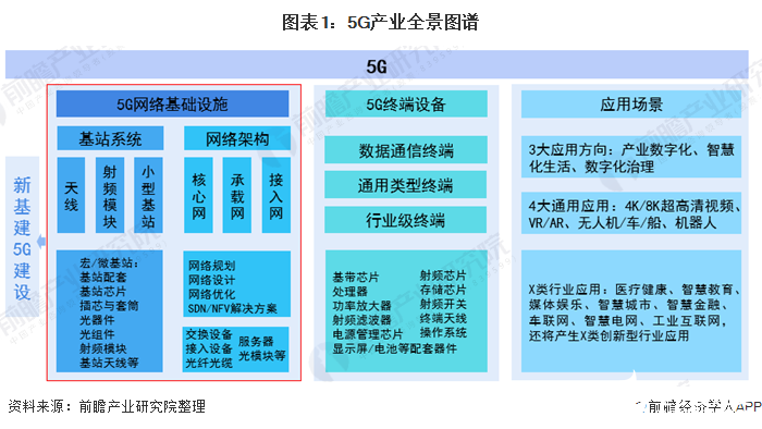 圖表1：5G產(chǎn)業(yè)全景圖譜