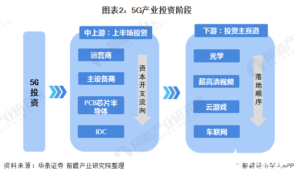 圖表2：5G產(chǎn)業(yè)投資階段