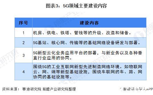 圖表3：5G領(lǐng)域主要建設(shè)內(nèi)容