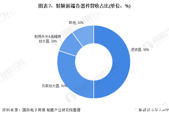 圖表7：射頻前端各器件營(yíng)收占比(單位：%)