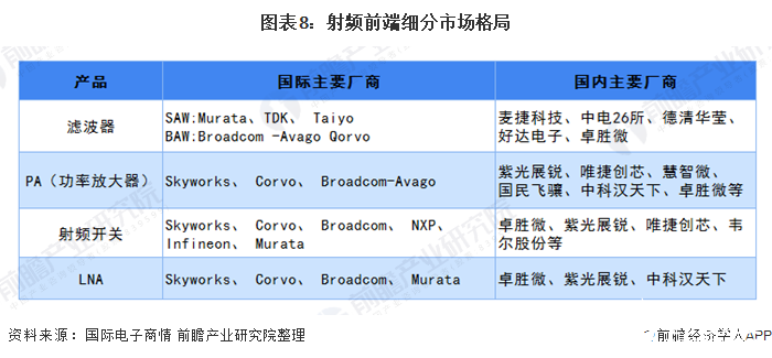 图表8：射频前端细分市场格局