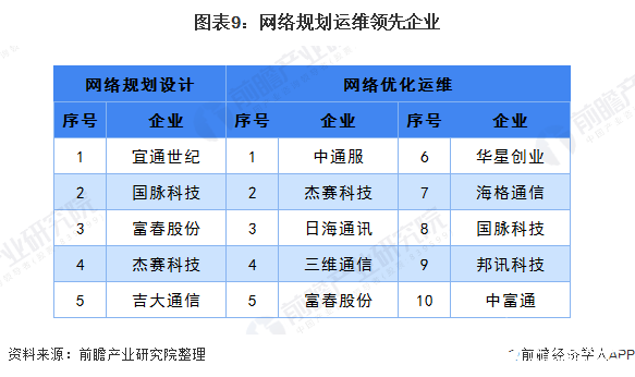 图表9：网络规划运维领先企业