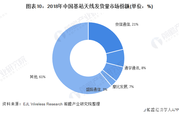 图表10：2018年中国基站天线发货量市场份额(单位：%)