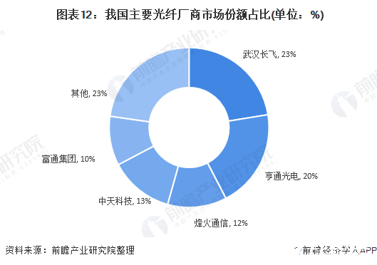  图表12：我国主要光纤厂商市场份额占比(单位：%)