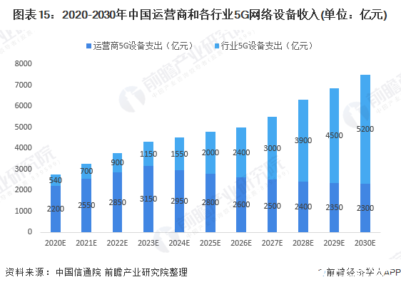 圖表15：2020-2030年中國(guó)運(yùn)營(yíng)商和各行業(yè)5G網(wǎng)絡(luò)設(shè)備收入(單位：億元)