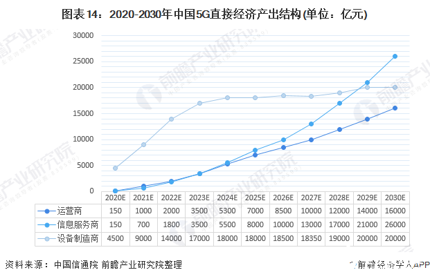 图表14：2020-2030年中国5G直接经济产出结构(单位：亿元)