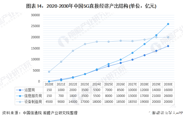 圖表14：2020-2030年中國(guó)5G直接經(jīng)濟(jì)產(chǎn)出結(jié)構(gòu)(單位：億元)