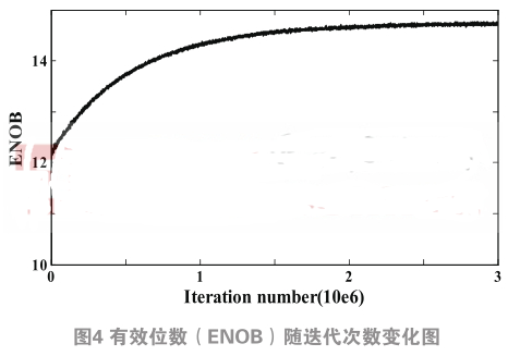 基于分裂式ADC的LMS算法实现数字后台校正