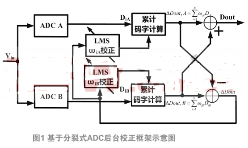 模数转换器