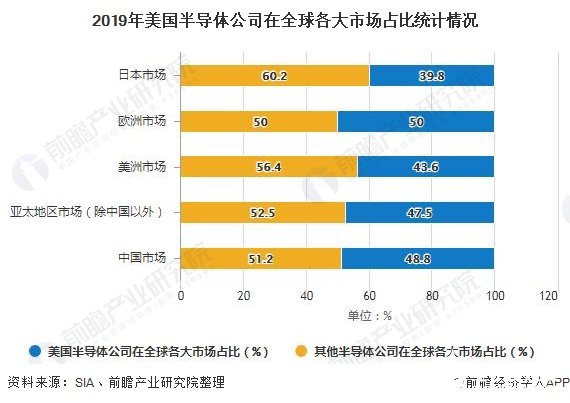 2019年美國半導體公司在全球各大市場占比統(tǒng)計情況