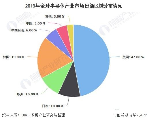 2019年全球半导体产业市场份额区域分布情况