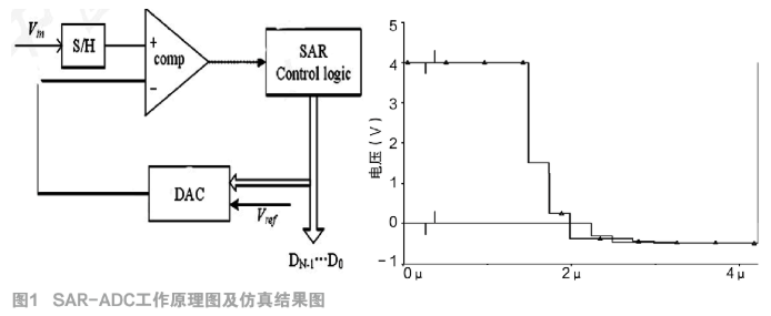 采用電荷定標(biāo)型結(jié)構(gòu)實(shí)現(xiàn)12bitADC的設(shè)計(jì)和仿真