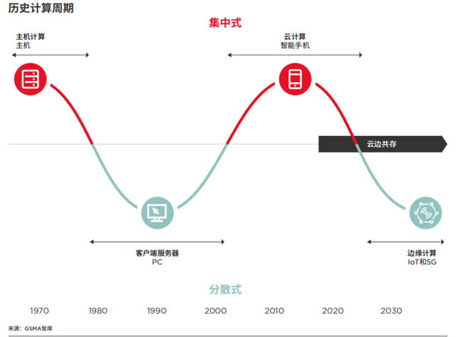 5G推动中国边缘计算大规模发展