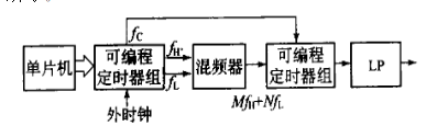 高精度正弦波掃頻信號發生器的設計方案