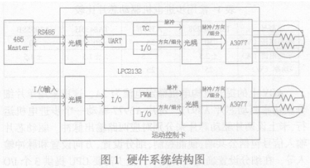 基于LPC2132芯片实现智能运动控制卡的软硬件设计