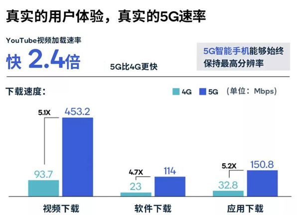 5G的性能、覆蓋范圍和能效分析